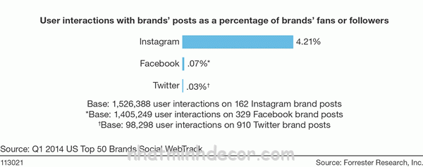 so sánh tương tác instagram và facebook